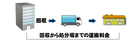 回収から処分場までの運搬料金